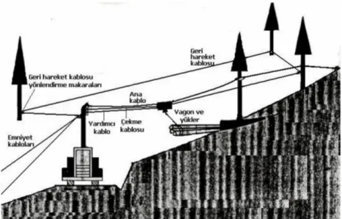 Şekil 1.16 : Yamaç aşağı yönde taşıma yapabilen hava hattı sistemi (Acar, 2004) 