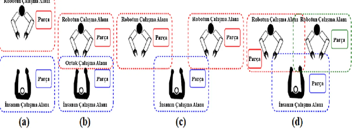 Şekil  2.3  :  Hibrit  montaj  sistemlerindeki  insan-robot  etkileşim  düzeyleri:  (a)  Tek  robot-düşük etkileşim  (b) Tek robot-yüksek etkileşim  (c) Çoklu robot-orta etkileşim   (d) Çoklu robot-yüksek etkileşim [17] 
