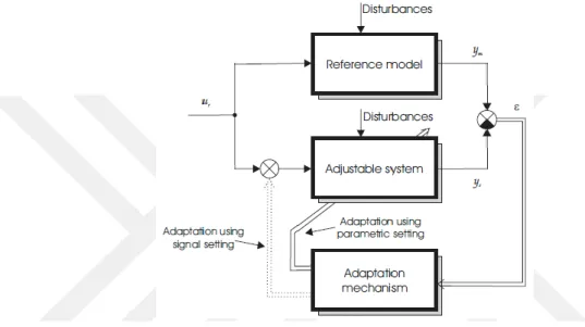 Figure 2.3 Basic Block Diagram of a Model Reference Adaptive System [6] 