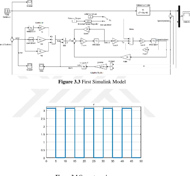 Figure 3.3 First Simulink Model 