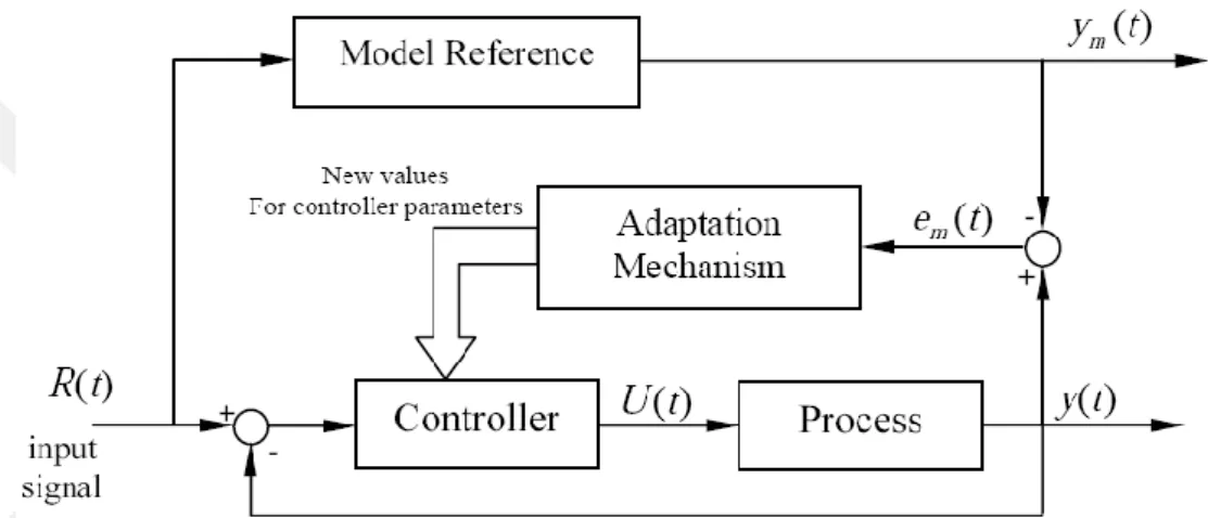 Figure 3.5 Block Diagram of Model Reference Adaptive Control System [1] 