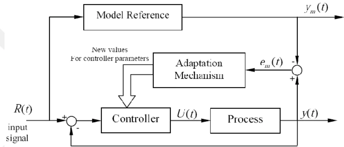 Figure 3.5 Block Diagram of Model Reference Adaptive Control System [1] 