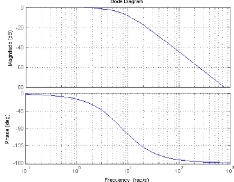 Figure 3.10 bode diagram of proposed reference transfer function. 