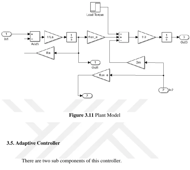Figure 3.11 Plant Model 