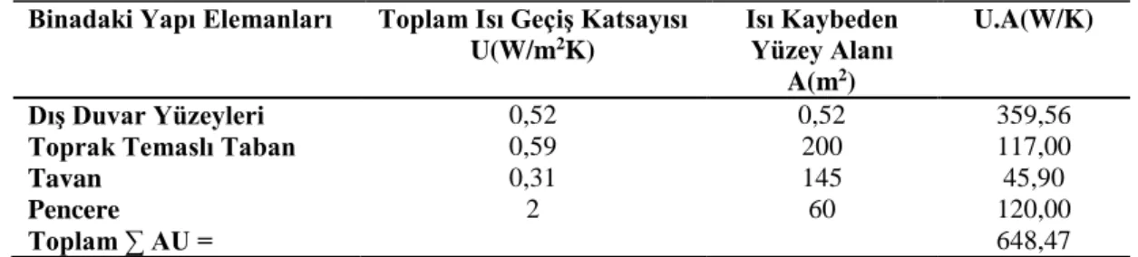 Çizelge 2.2 : Binanın özgül ısı kaybı (özet). 
