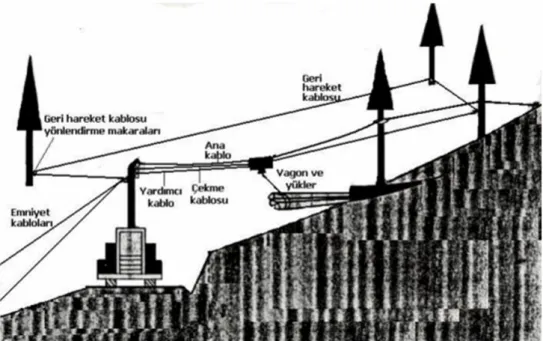 Şekil 1.8 : Yamaç aşağı yönde taşıma yapabilen hava hattı sistemi (Erdaş, 2008) 