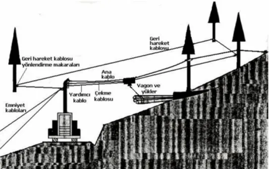 Şekil 1.8 : Yamaç aşağı yönde taşıma yapabilen hava hattı sistemi (Erdaş, 2008) 