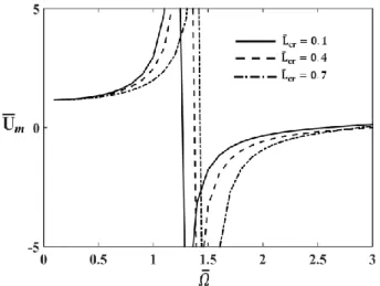 Figure  5  shows  the  relationship  between  the  dimensionless  displacements and the dimensionless nonlocal parameter (