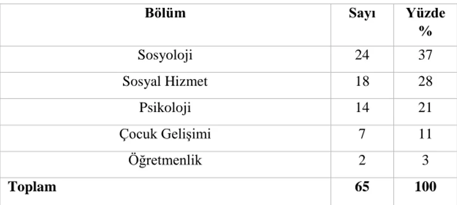 Tablo 2. Mezun Olunan Bölüm 