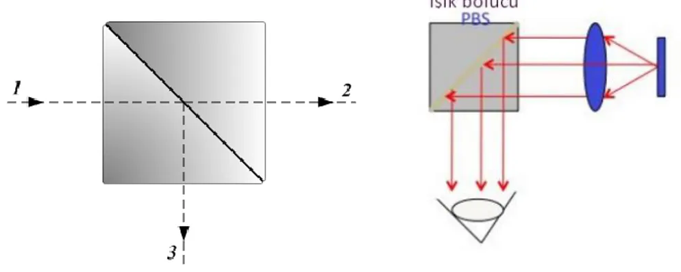 Şekil 2.7 : Işık bölücü (sol) [30] ve Işık kılavuzu (sağ) [32] 