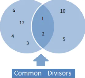 Figure 2.1 The common divisors of 12 and 10 