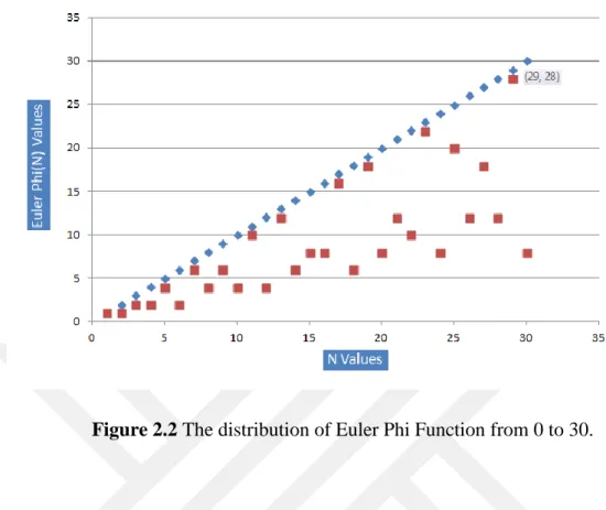 Figure 2.2 The distribution of Euler Phi Function from 0 to 30. 