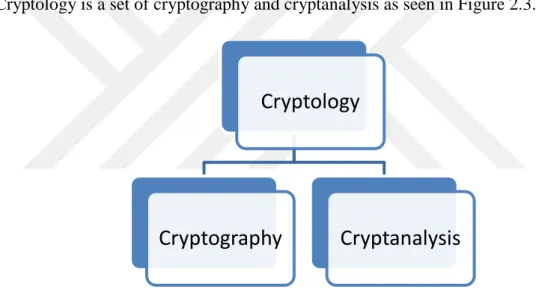 Figure 2.3 Classification of cryptology 