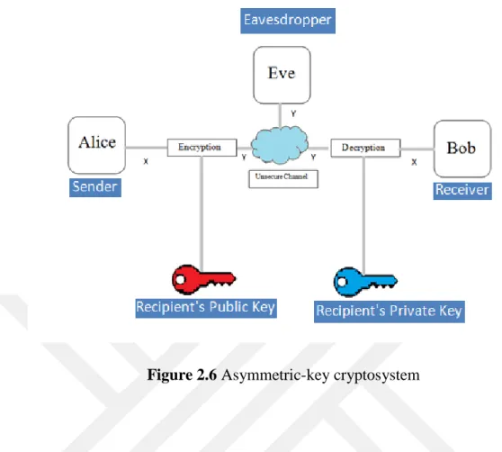 Figure 2.6 Asymmetric-key cryptosystem 