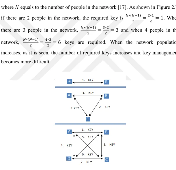 Figure 2.7 Key distribution for symmetric-key cryptosystem 