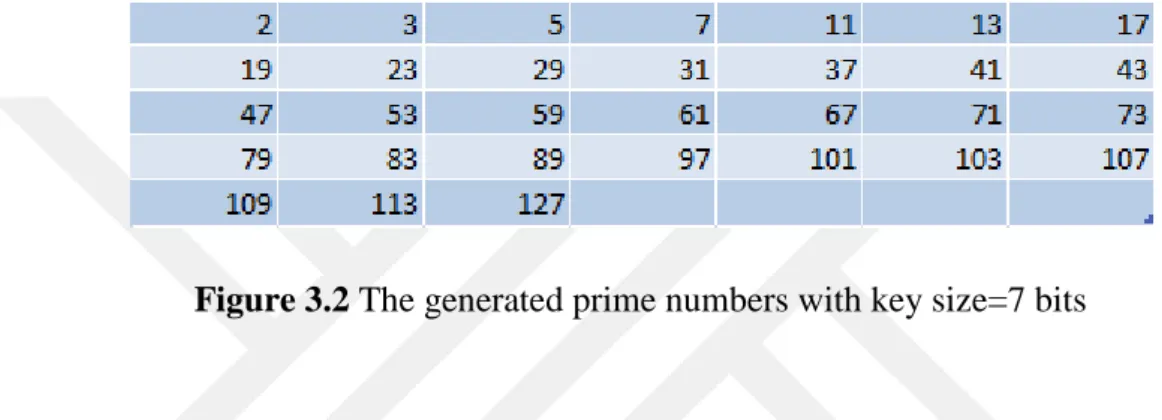 Figure 3.2 The generated prime numbers with key size=7 bits 