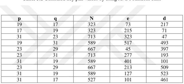 Table 3.1 Generated key pair values by using Java’s Random class 