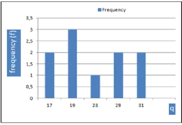 Figure 3.4 The histogram of q values generated by Random Class 