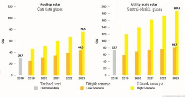 Şekil 1.12 : Dünya PV çatı üstü ve GES PV yatırımları 2019-2023 senaryoları. 
