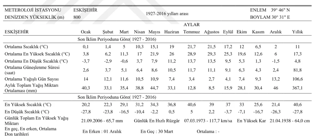 Çizelge 3.2 : Eskişehir ilinin 89 yıllık Meteorolojik Rasat Değerleri (MGM, 2017).  METEROLOJİ İSTASYONU  ESKİŞEHİR   