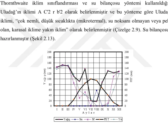 Şekil 2.13 : Thornthwaite yöntemi ile elde edilen su bilançosu grafiği. 