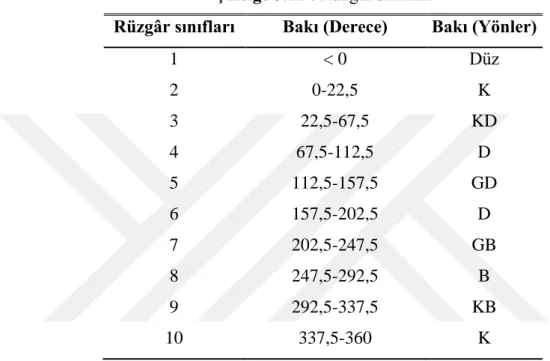 Çizelge 3.11 : Rüzgâr sınıfları 