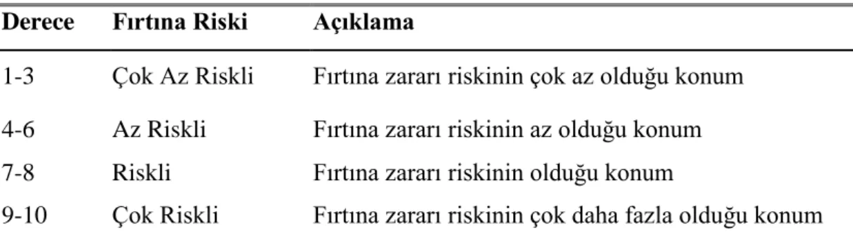 Çizelge 3.14 : Amaç fonksiyonuna ait değişkenlerin derecelendirme tablosu Derece  Fırtına Riski   Açıklama 