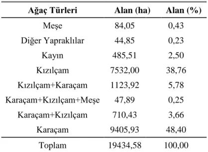 Çizelge 4.2 : Ağaç türü alansal dağılımı 
