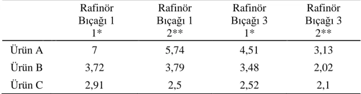 Çizelge  3.15:  Rafinör  bıçak  dizaynı  3  ile  üretilen  Ürün  B’nin  yüzeyinden  alınan  tozların görüntü analiz sonuçları