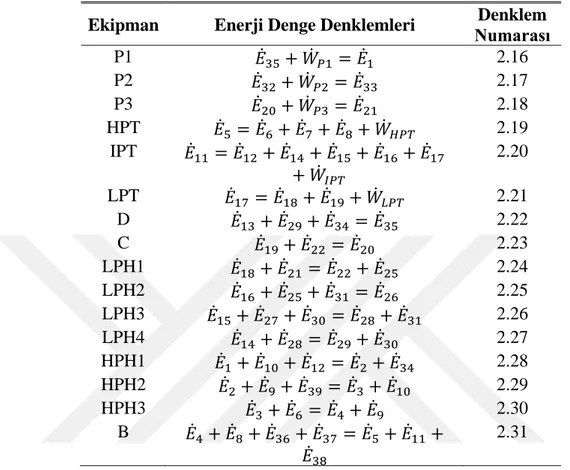 Çizelge 2.2 : Sistemin bütün ekipmanları için enerji denklemleri.  Ekipman  Enerji Denge Denklemleri  Denklem 