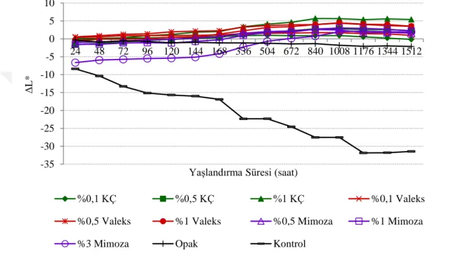 Şekil  4.2:  Tanen  katkılı  opak  üst  yüzey  işlemli  örneklerin  ΔL*  değerlerindeki 