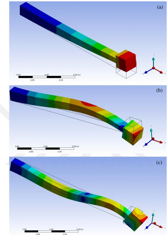 Şekil 5.5 : Değişken kesitli A kiriş için Y eksenindeki ilk üç mod şekli (a) 1. mod  (82.630 Hz) (b) 2