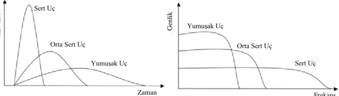 Şekil 6.3 : Modal çekiç uç seçenekleri ve bunların özellikleri (https://endevco.com)  Yapısal  cevabın  ölçülmesinde  en  çok  kullanılan  elemanlardan  birisi  ivmeölçerdir