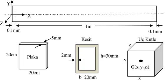 Şekil 6.6 : Uniform kesitli kiriş-uç kütle sisteminin geometrik özellikleri  Çizelge 6.2 : Uniform kesitli kiriş sisteminde uç kütle geometri özellikleri