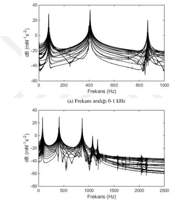 Şekil 6.14 : Değişken kesitli kiriş için A sınır şartında Y eksenindeki FCF eğrileri: (a)  Frekans aralığı 0-1 kHz (b) Frekans aralığı 0- 2.5 kHz 