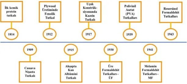 Şekil 2.8: Tutkalın tarihçesi. 