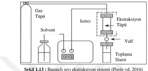 Şekil 1.13 : Basınçlı sıvı ekstraksiyon sistemi (Poole vd. 2016)  1.3.7 Diğer ekstraksiyon yöntemleri 