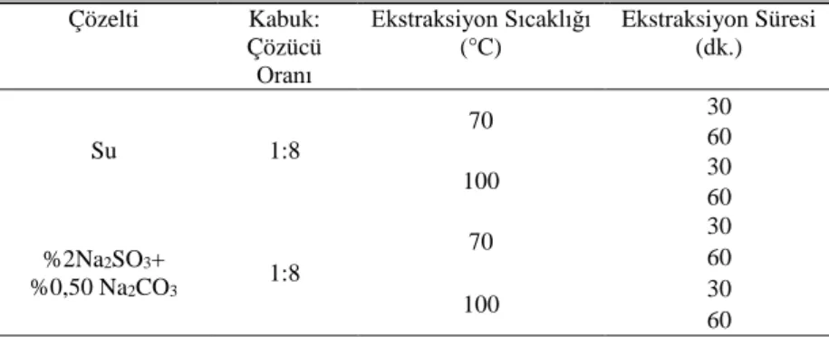 Çizelge 3.1 : Klasik sulu çözelti ekstraksiyonu parametreleri. 