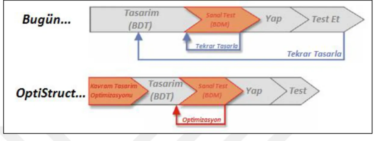 ġekil 2.2: Optimize edilmiĢ tasarım döngüsü. 