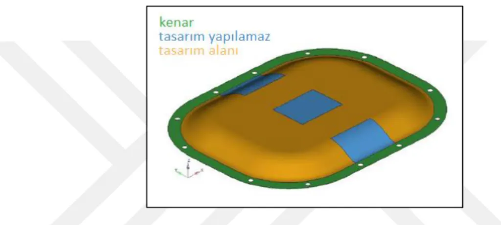 ġekil 2.3: Tasarlanabilir / tasarlanamaz (değiĢtirilemez) bölgeler [3].  2.2.3 Yanıt 