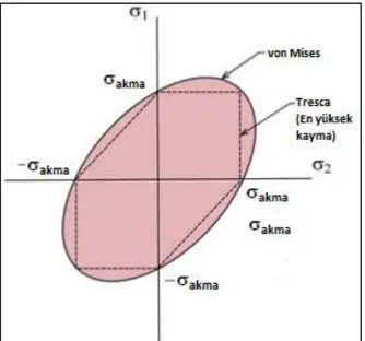 ġekil 2.12: von Mises hata kriteri sınırları.  2.8.7 BaĢlıca asal gerilmeler 