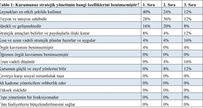 Tablo 1: Kurumunuz stratejik yönetimin hangi özelliklerini benimsemiştir?  1. Sıra  2