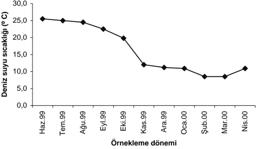 Şekil 2. Örnekleme dönemi boyunca yüzey suyu sıcaklıkları  Figure 2. Sea surface temperature during sampling period 