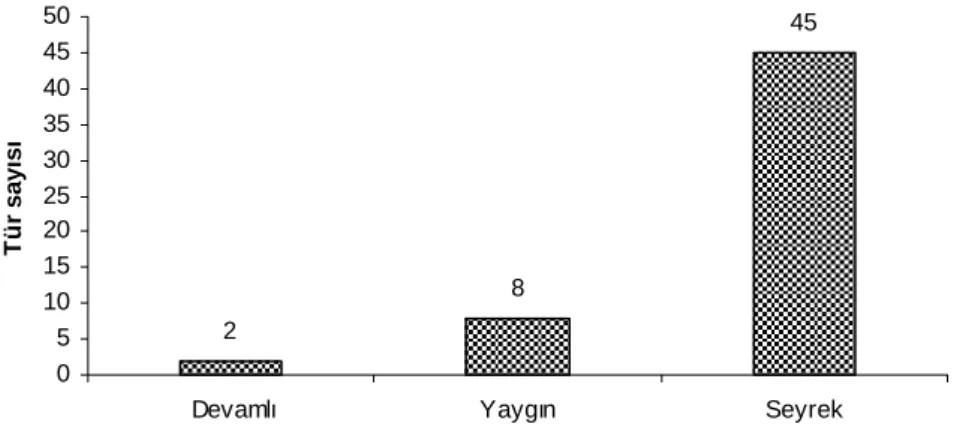 Figure 2. Distribution of number of species to the groups of frequency. 