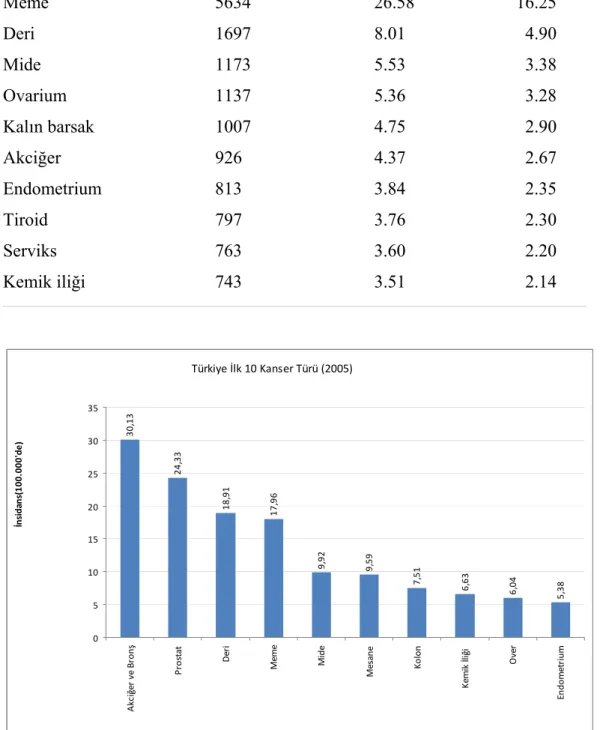 Şekil 1: Türkiye’de ilk 10 kanser türü (2005) (14). 