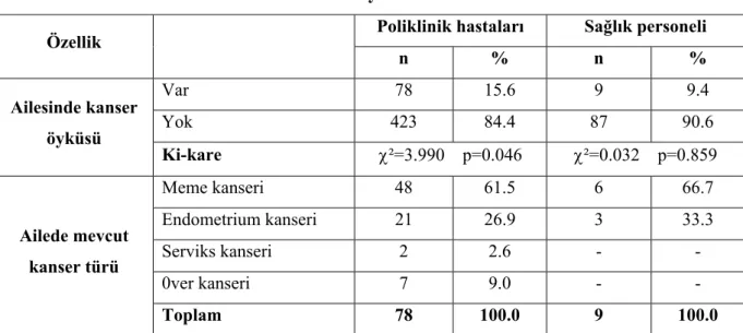 Tablo 12: Katılımcıların ailelerinde kanser öyküsü durumu 