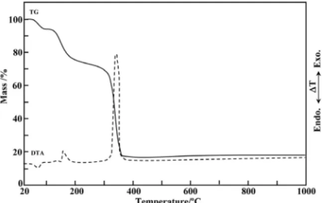 Fig. 1. The TG and DTA curves of the [Cu(pic) 2 - -(im) 2 ] ·2H 2 O complex.