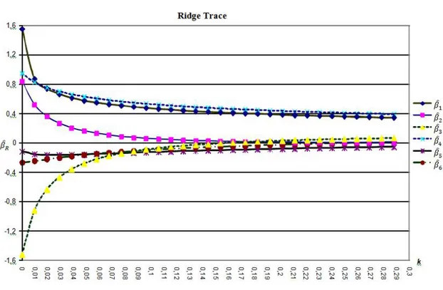 Figure 1. Ridge Trace Plot
