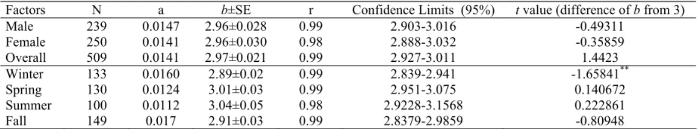 Table 2. Length-weight relationship parameters of Salmo trutta L. according to the sexes and the seasons