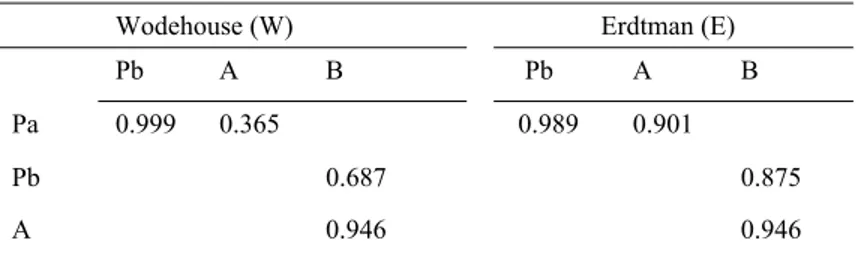 Table 3. Correlation coefficient for different pollen morphological parameters at P &lt; 0.001